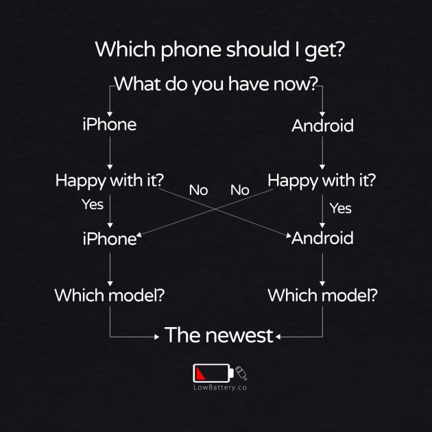 Which smartphone should I get? by LowBattery